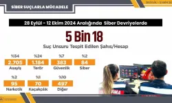 28 Eylül - 12 Ekim Tarihleri Ortasında Siber Devriyeler Sonucu 5 Bin 18 Toplumsal Medya Paylaşımında Cürüm Ögesi Tespit Edildi